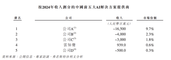正规实盘股票配资 云知声冲关港股“AGI第一股”，三年累亏12亿何解？